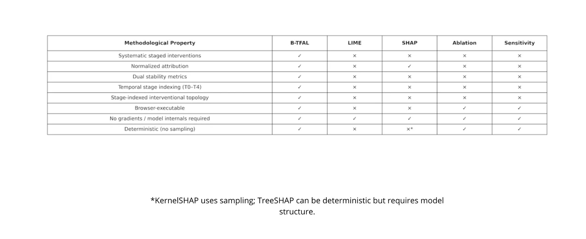 B-TFAL vs LIME vs SHAP vs Ablation vs Sensitivity — methodological comparison