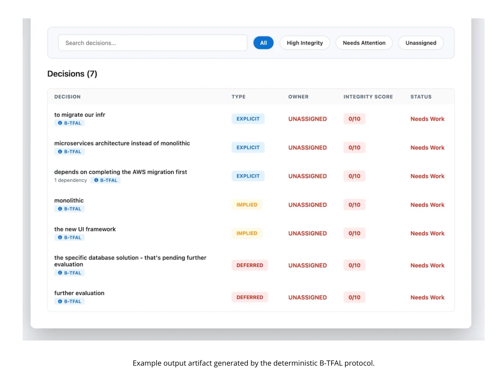 Decision tracking with B-TFAL analysis