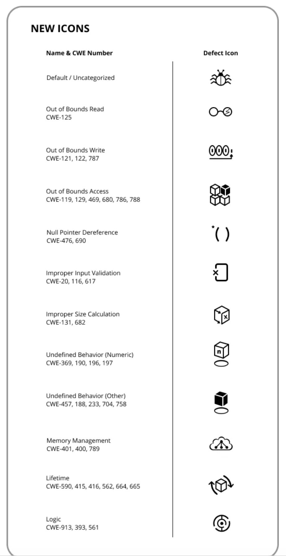 Custom defect icons mapped to CWE numbers